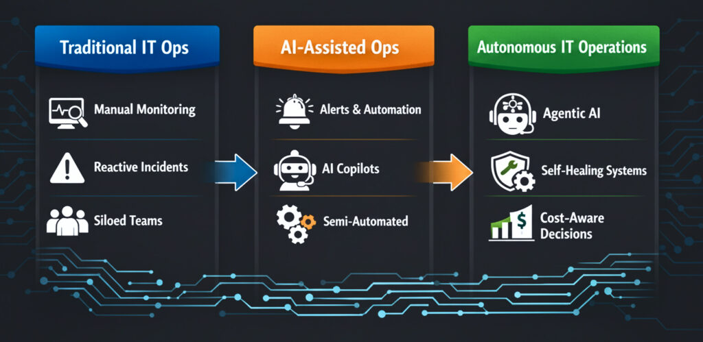 Enterprise IT Operations