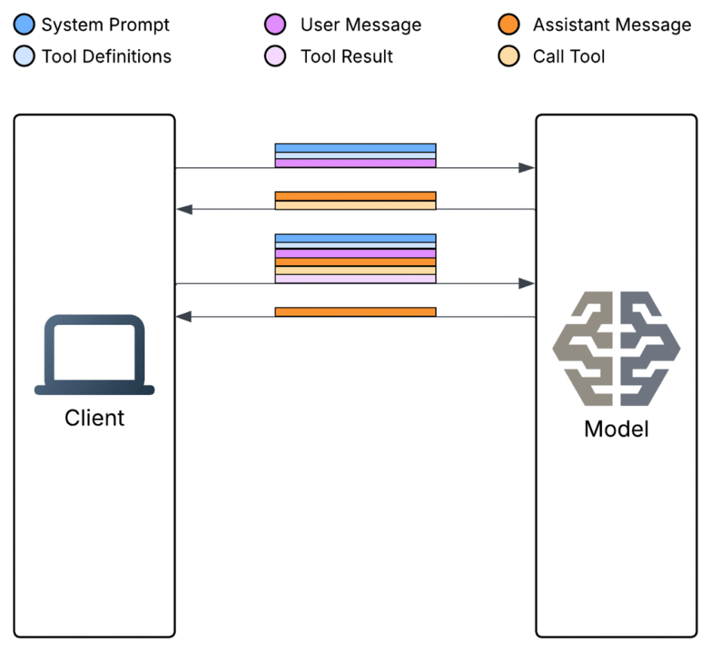 Same multi-tool call process as in the first image, but with Code Execution