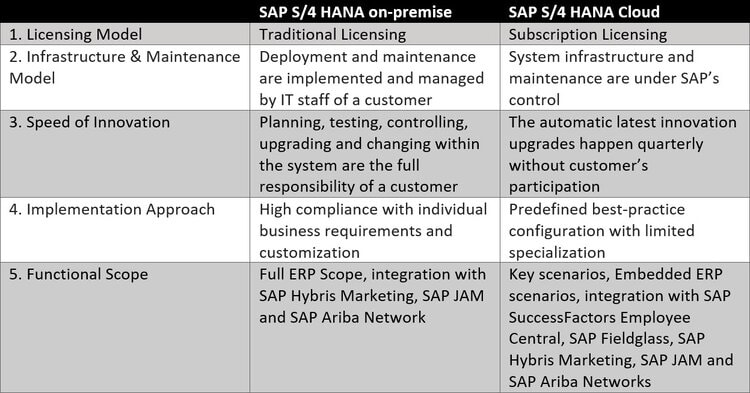 Figure 02: Main differences between on-premise and cloud editions (SAP S/4HANA: On-premise vs. Managed Cloud. Which is right for your Enterprise?, 2018)